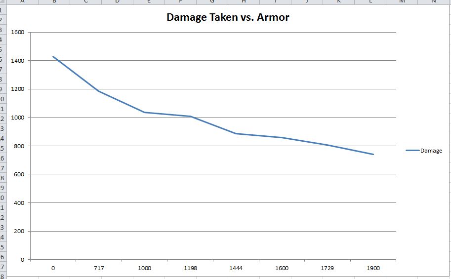 Name:  DMG Received vs Armor.JPG
Views: 724
Size:  48.3 KB