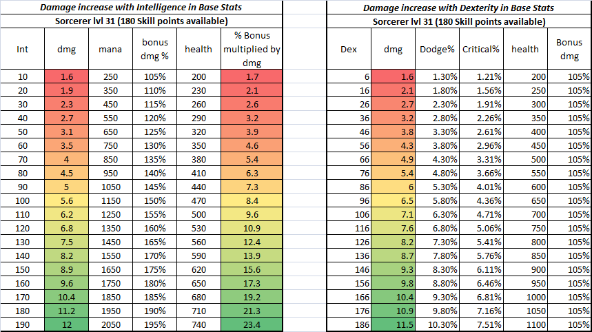 Damage and Shield behaviour - How they work...(For my sorcerer friends)