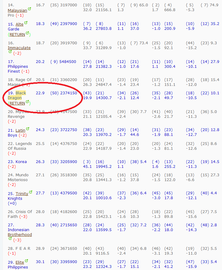 Name:  top 19 guild.png
Views: 761
Size:  50.9 KB
