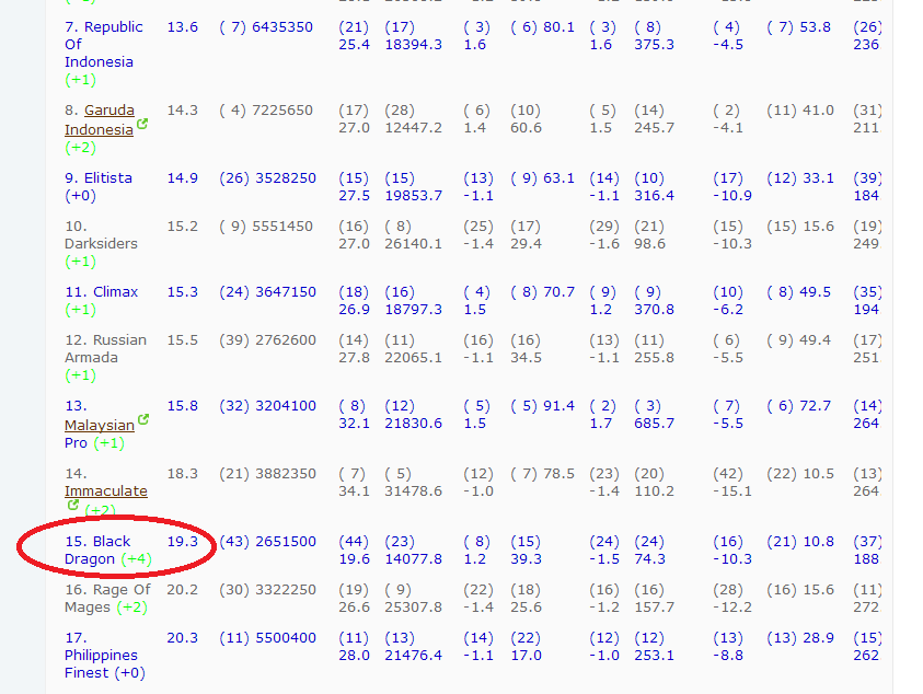 Name:  top 15 guild.png
Views: 670
Size:  36.8 KB