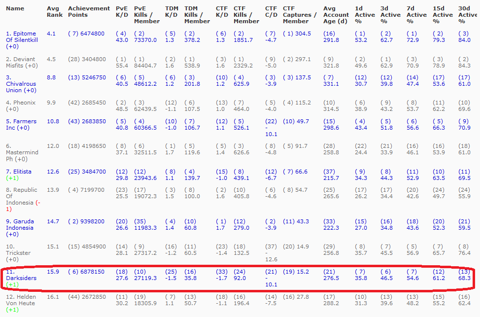 Name:  Top10Guilds25.png
Views: 227
Size:  52.1 KB